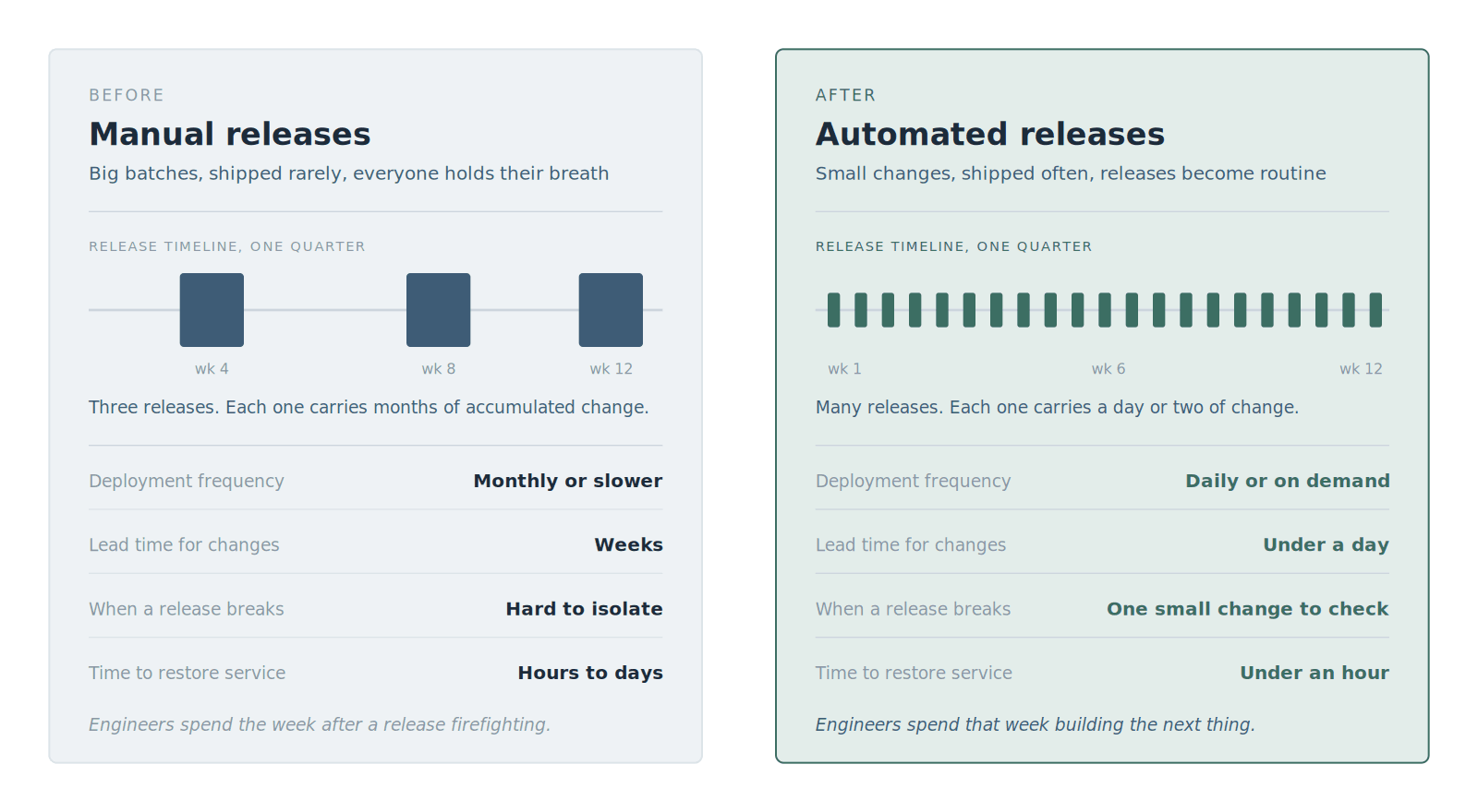 The same quarter, two ways of working. Small frequent changes are easier to test, easier to debug, and cheaper to reverse than large infrequent ones.