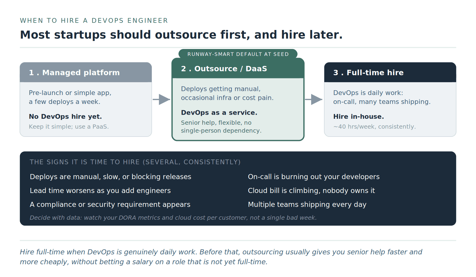 Outsource first, hire when DevOps becomes genuinely daily work. The signals below tell you when the line has been crossed.