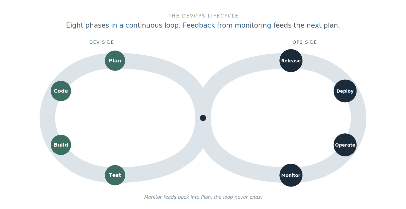 The lifecycle as an infinity loop. Development phases on the left, operations on the right, joined in the middle. Monitoring feeds back into planning, so the loop never ends.