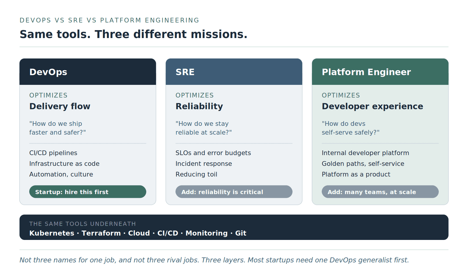 Three layers, not three rival jobs. They share tools; each optimizes something different. Most startups need one DevOps generalist first.