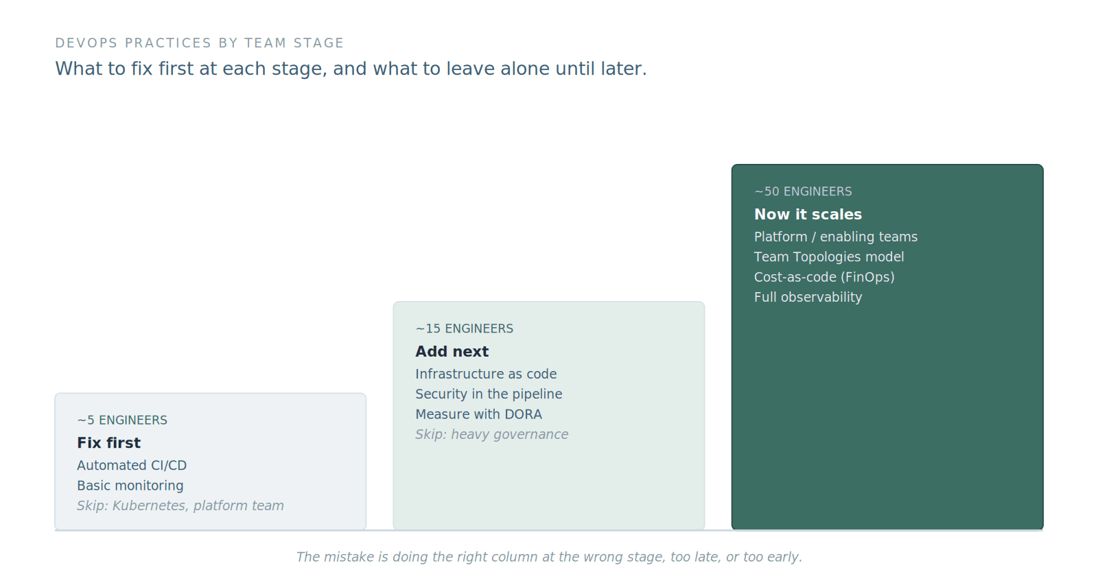 The practices do not change, but which ones matter does. The mistake is doing the right column at the wrong stage.