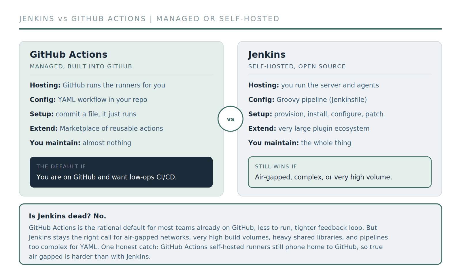 GitHub Actions is the low-ops default; Jenkins still wins where you need self-hosted control. One honest catch: even GitHub Actions self-hosted runners must reach GitHub's control plane, so a truly air-gapped setup is harder than with Jenkins.
