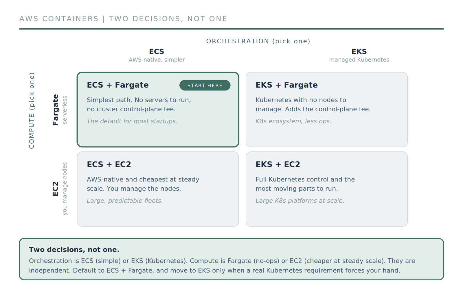 Two decisions, not one. Pick your orchestration (ECS or EKS) and your compute (Fargate or EC2) separately. For most startups, ECS plus Fargate is the right starting point.