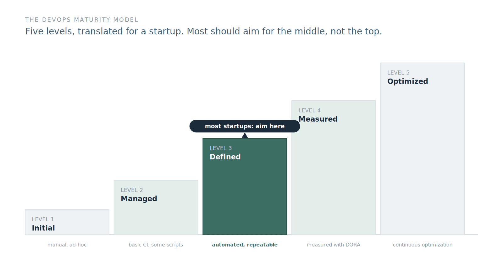 The five levels as a staircase. The value is in the climb from level one to level three; most startups should aim for the middle, not the top.