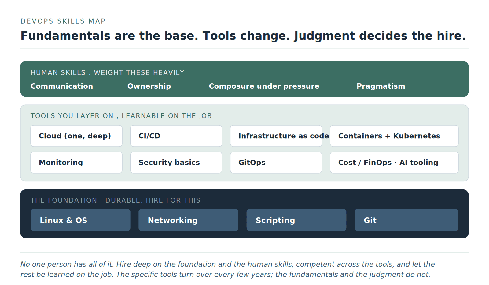 The foundation is durable and worth hiring for; the tools change every few years and can be learned on the job.