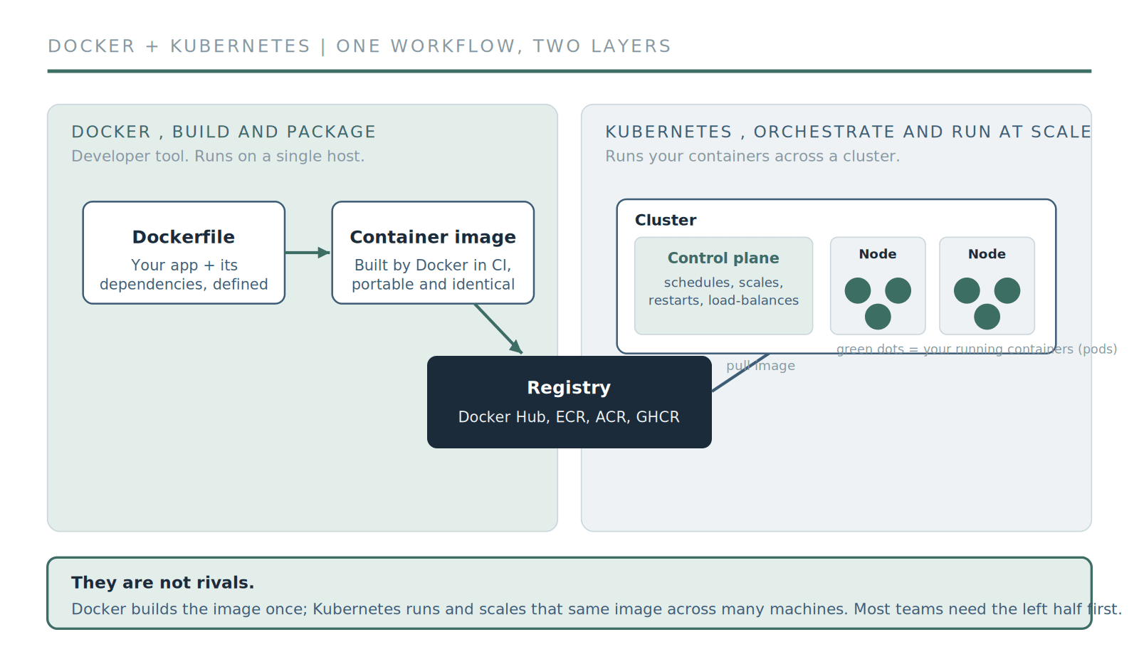 Docker builds and packages the image once; Kubernetes pulls that same image and runs it at scale. Two layers of one workflow, not two competing products.