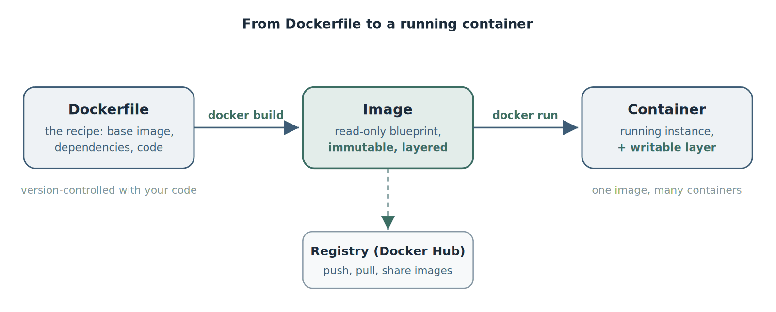 A Dockerfile is built into an image, which is run as a container. Images can be pushed to and pulled from a registry.
