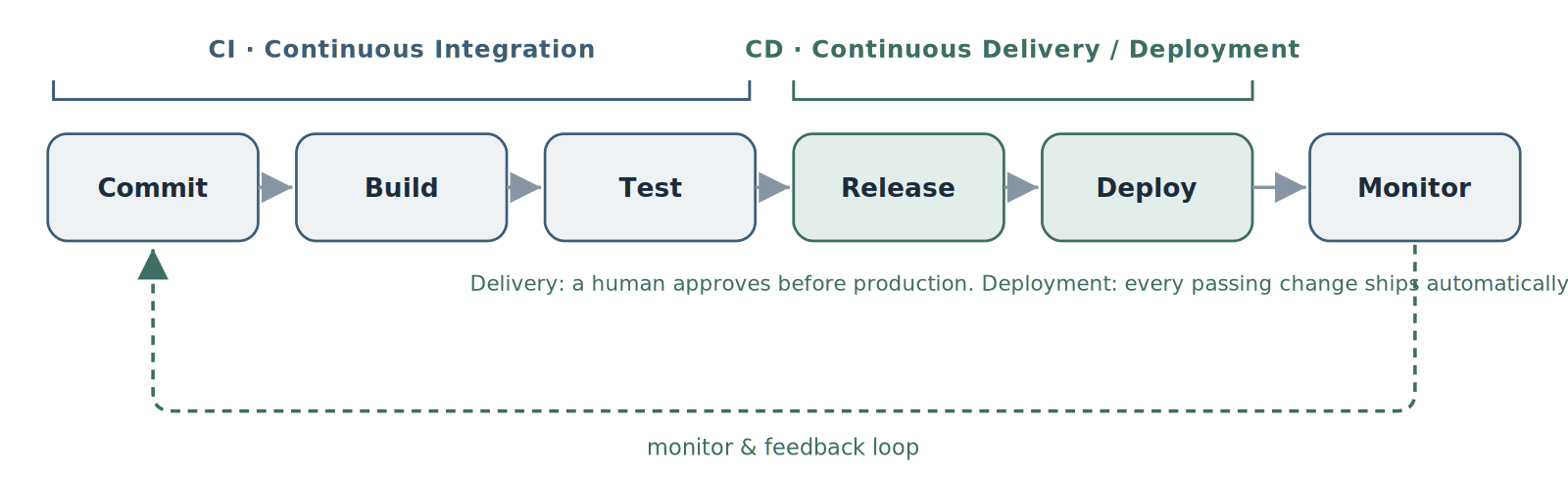 A CI/CD pipeline diagram showing the flow from commit through build, test, release, deploy, and monitor stages, with CI covering commit, build, and test, and CD covering release and deploy, with monitoring feeding back.