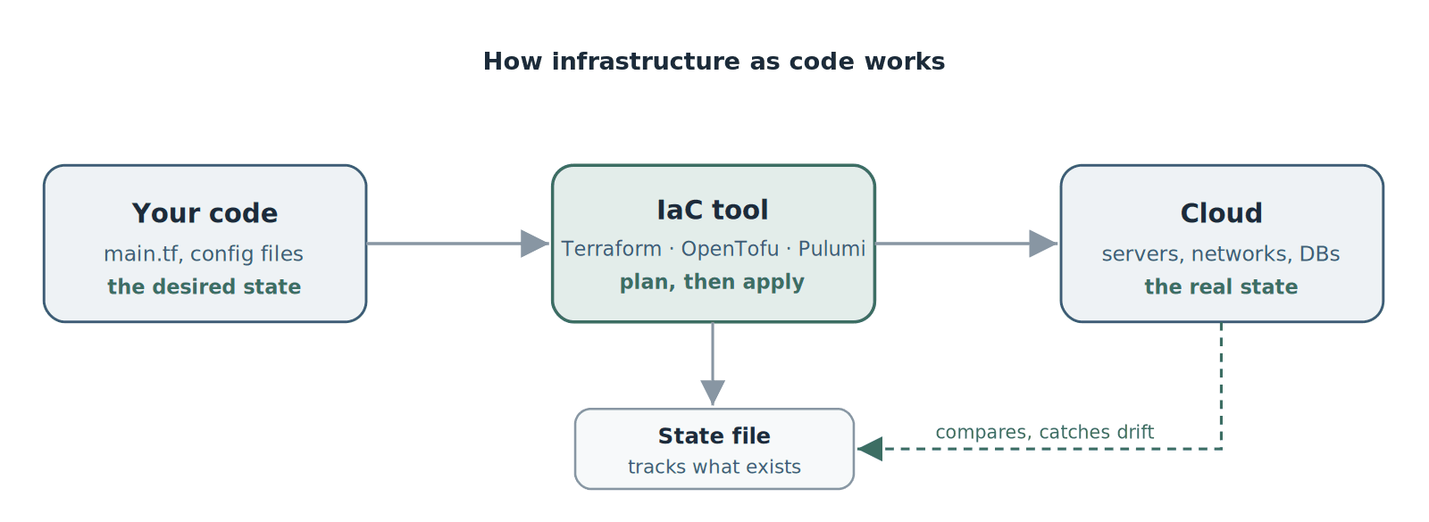 How IaC works: your code (desired state) feeds a tool that plans and applies changes, while a state file tracks reality and catches drift.