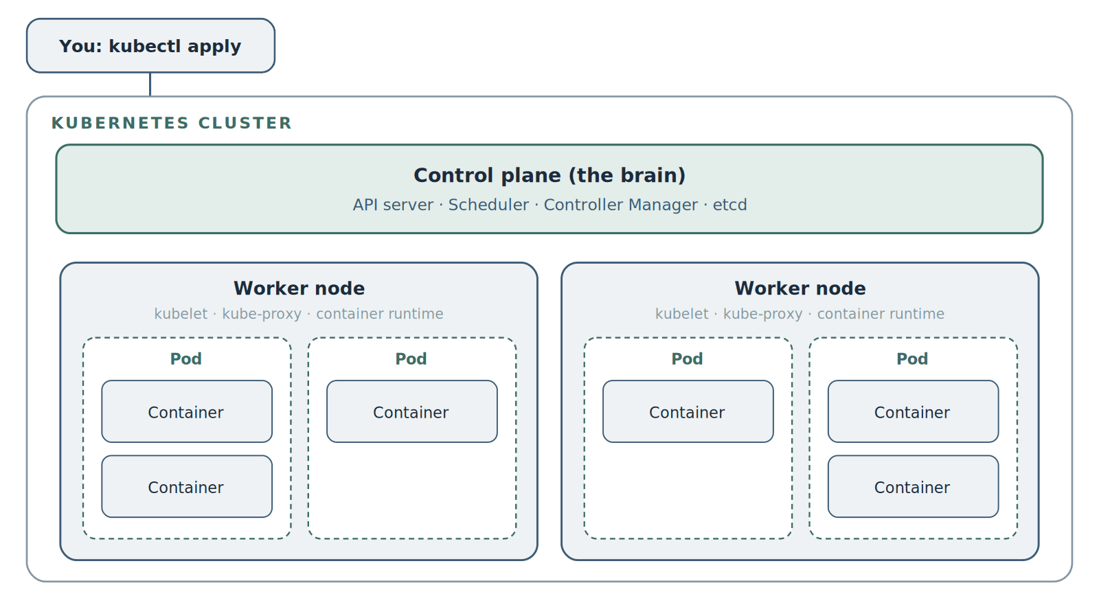 A Kubernetes cluster diagram showing a control plane managing worker nodes, which run pods, which contain your containers.